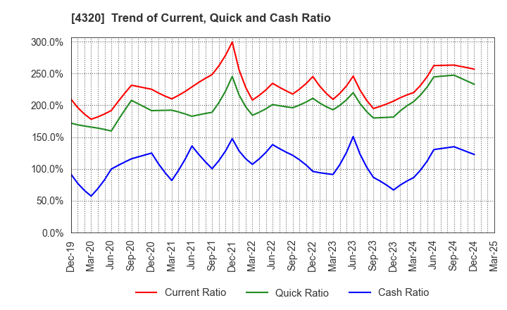 4320 CE Holdings Co.,Ltd.: Trend of Current, Quick and Cash Ratio