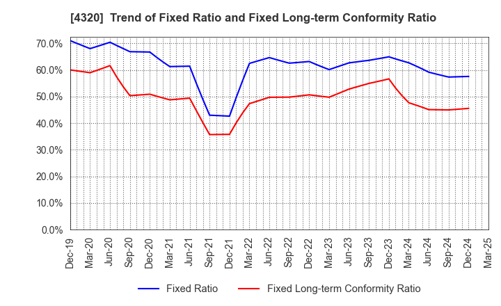 4320 CE Holdings Co.,Ltd.: Trend of Fixed Ratio and Fixed Long-term Conformity Ratio