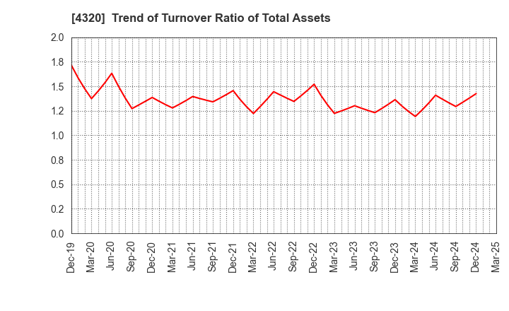 4320 CE Holdings Co.,Ltd.: Trend of Turnover Ratio of Total Assets