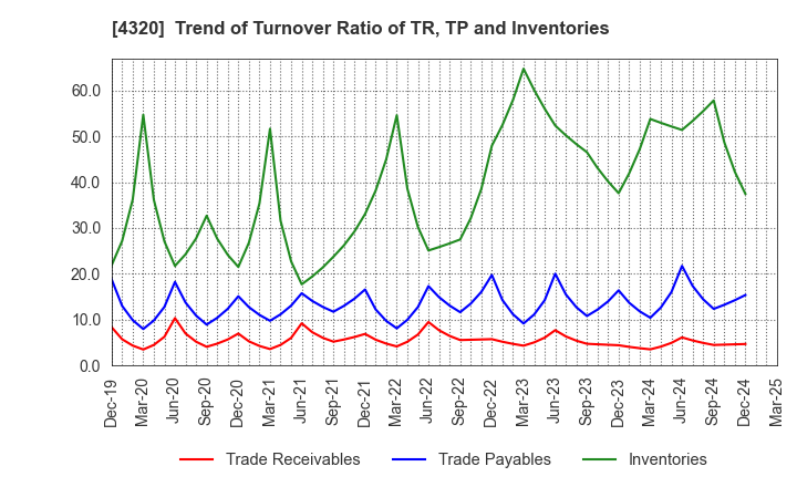 4320 CE Holdings Co.,Ltd.: Trend of Turnover Ratio of TR, TP and Inventories