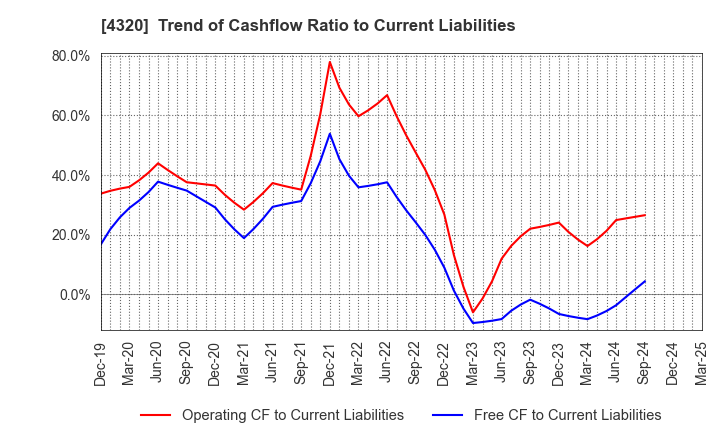 4320 CE Holdings Co.,Ltd.: Trend of Cashflow Ratio to Current Liabilities