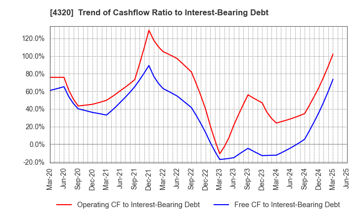 4320 CE Holdings Co.,Ltd.: Trend of Cashflow Ratio to Interest-Bearing Debt