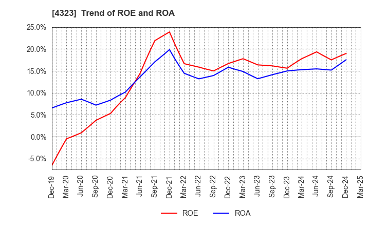 4323 Japan System Techniques Co.,Ltd.: Trend of ROE and ROA