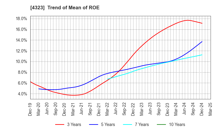 4323 Japan System Techniques Co.,Ltd.: Trend of Mean of ROE
