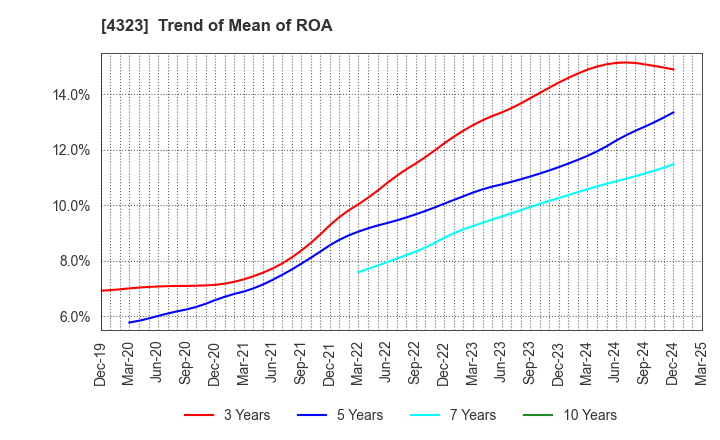 4323 Japan System Techniques Co.,Ltd.: Trend of Mean of ROA