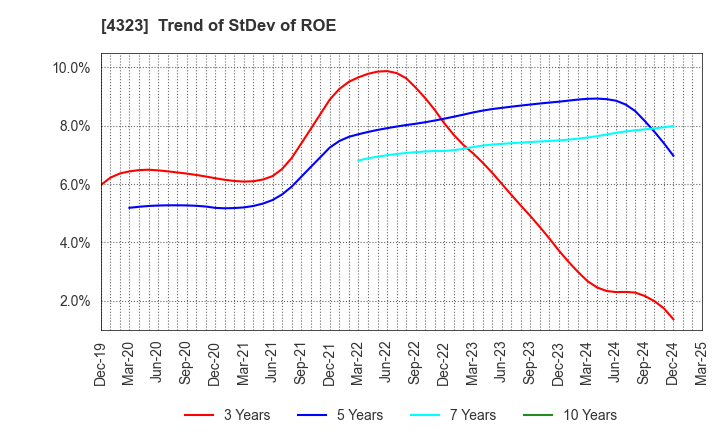 4323 Japan System Techniques Co.,Ltd.: Trend of StDev of ROE