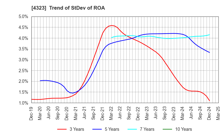4323 Japan System Techniques Co.,Ltd.: Trend of StDev of ROA