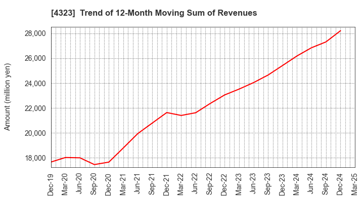 4323 Japan System Techniques Co.,Ltd.: Trend of 12-Month Moving Sum of Revenues