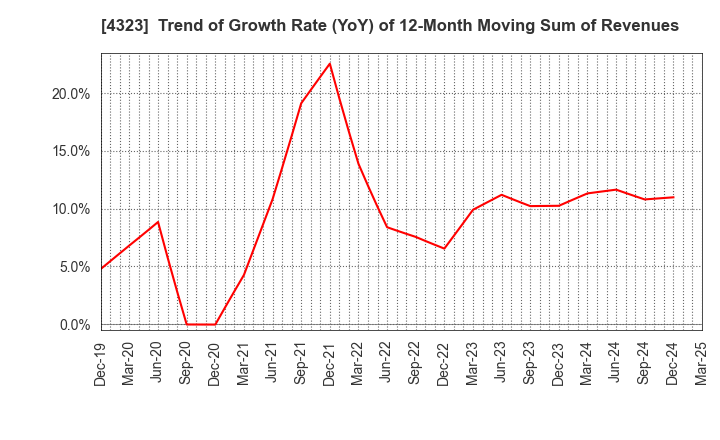 4323 Japan System Techniques Co.,Ltd.: Trend of Growth Rate (YoY) of 12-Month Moving Sum of Revenues