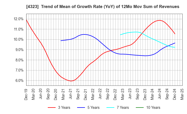 4323 Japan System Techniques Co.,Ltd.: Trend of Mean of Growth Rate (YoY) of 12Mo Mov Sum of Revenues