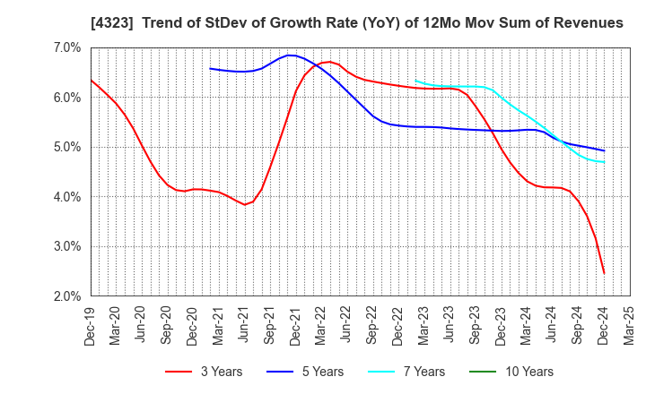 4323 Japan System Techniques Co.,Ltd.: Trend of StDev of Growth Rate (YoY) of 12Mo Mov Sum of Revenues
