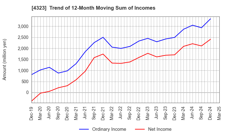 4323 Japan System Techniques Co.,Ltd.: Trend of 12-Month Moving Sum of Incomes