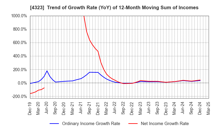 4323 Japan System Techniques Co.,Ltd.: Trend of Growth Rate (YoY) of 12-Month Moving Sum of Incomes
