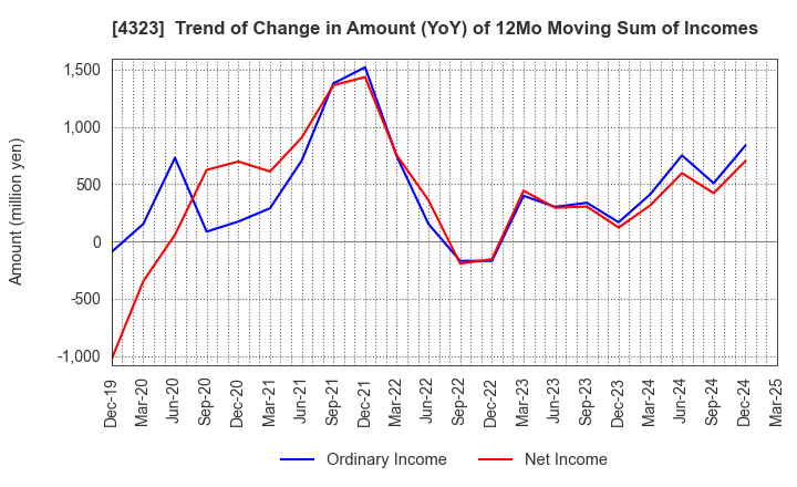 4323 Japan System Techniques Co.,Ltd.: Trend of Change in Amount (YoY) of 12Mo Moving Sum of Incomes