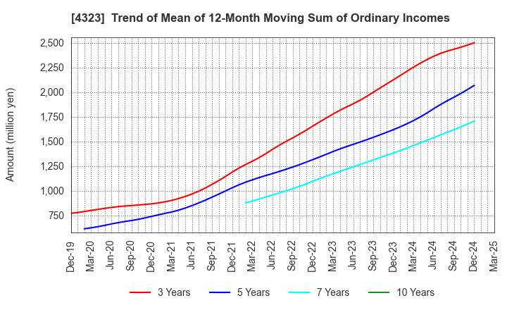 4323 Japan System Techniques Co.,Ltd.: Trend of Mean of 12-Month Moving Sum of Ordinary Incomes