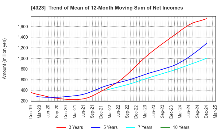 4323 Japan System Techniques Co.,Ltd.: Trend of Mean of 12-Month Moving Sum of Net Incomes