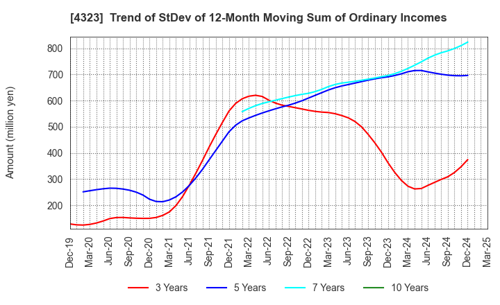 4323 Japan System Techniques Co.,Ltd.: Trend of StDev of 12-Month Moving Sum of Ordinary Incomes