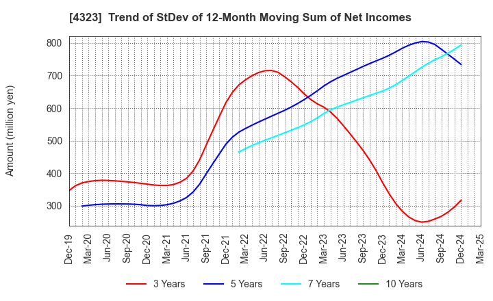 4323 Japan System Techniques Co.,Ltd.: Trend of StDev of 12-Month Moving Sum of Net Incomes