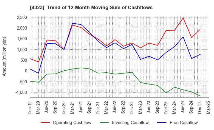4323 Japan System Techniques Co.,Ltd.: Trend of 12-Month Moving Sum of Cashflows