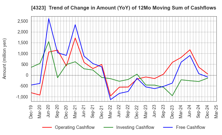 4323 Japan System Techniques Co.,Ltd.: Trend of Change in Amount (YoY) of 12Mo Moving Sum of Cashflows