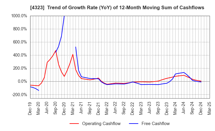 4323 Japan System Techniques Co.,Ltd.: Trend of Growth Rate (YoY) of 12-Month Moving Sum of Cashflows