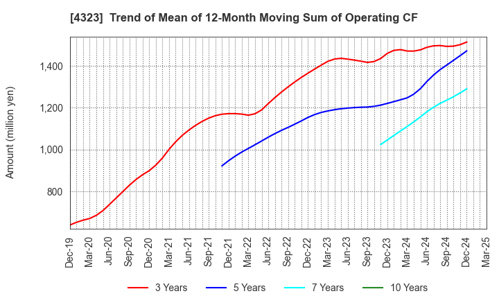4323 Japan System Techniques Co.,Ltd.: Trend of Mean of 12-Month Moving Sum of Operating CF