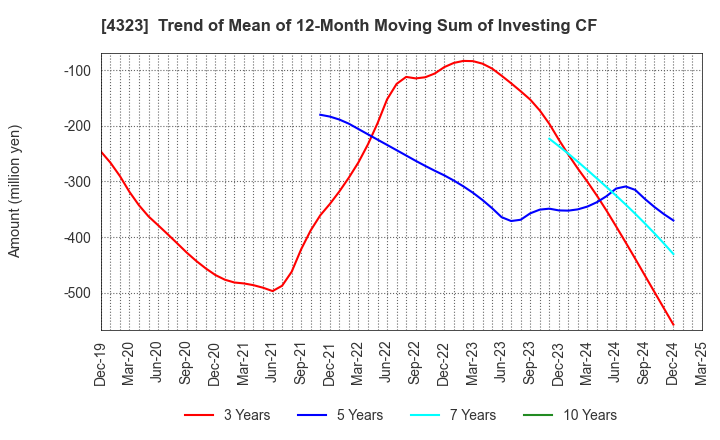 4323 Japan System Techniques Co.,Ltd.: Trend of Mean of 12-Month Moving Sum of Investing CF