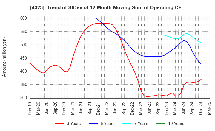 4323 Japan System Techniques Co.,Ltd.: Trend of StDev of 12-Month Moving Sum of Operating CF