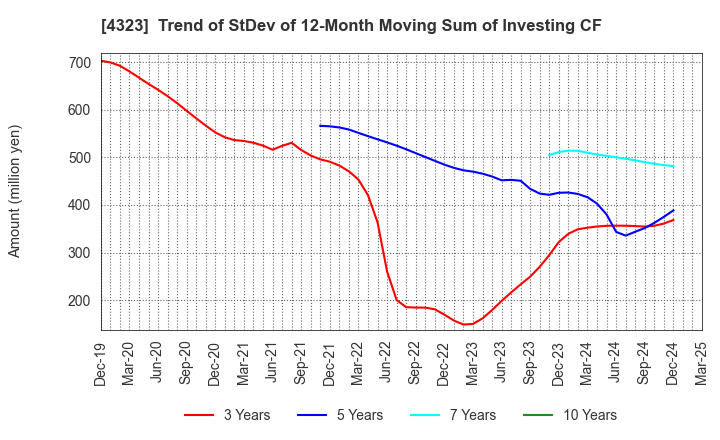 4323 Japan System Techniques Co.,Ltd.: Trend of StDev of 12-Month Moving Sum of Investing CF