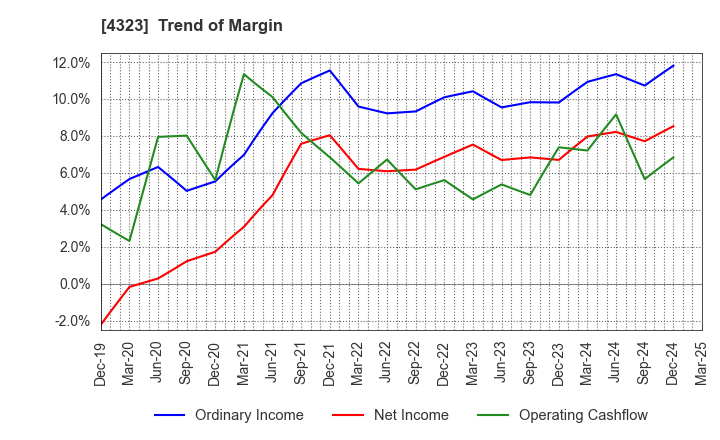 4323 Japan System Techniques Co.,Ltd.: Trend of Margin