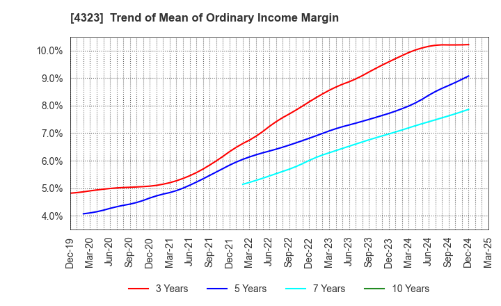 4323 Japan System Techniques Co.,Ltd.: Trend of Mean of Ordinary Income Margin