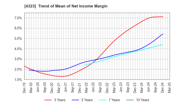 4323 Japan System Techniques Co.,Ltd.: Trend of Mean of Net Income Margin