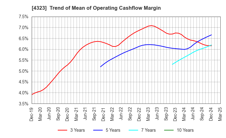 4323 Japan System Techniques Co.,Ltd.: Trend of Mean of Operating Cashflow Margin