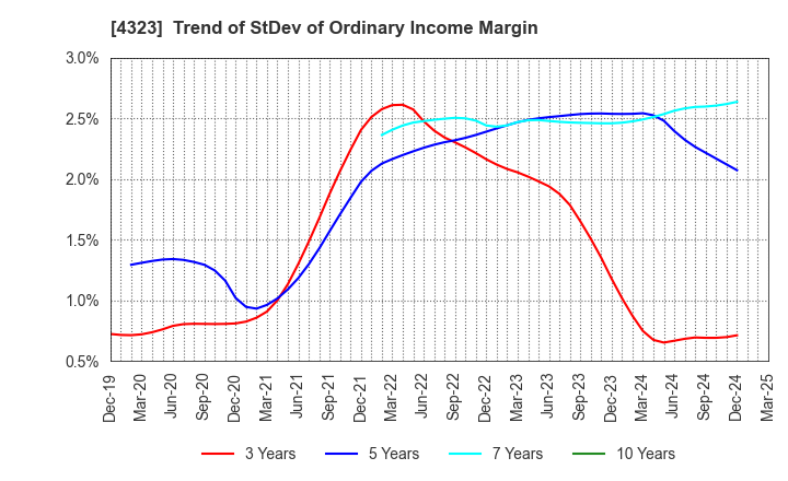 4323 Japan System Techniques Co.,Ltd.: Trend of StDev of Ordinary Income Margin