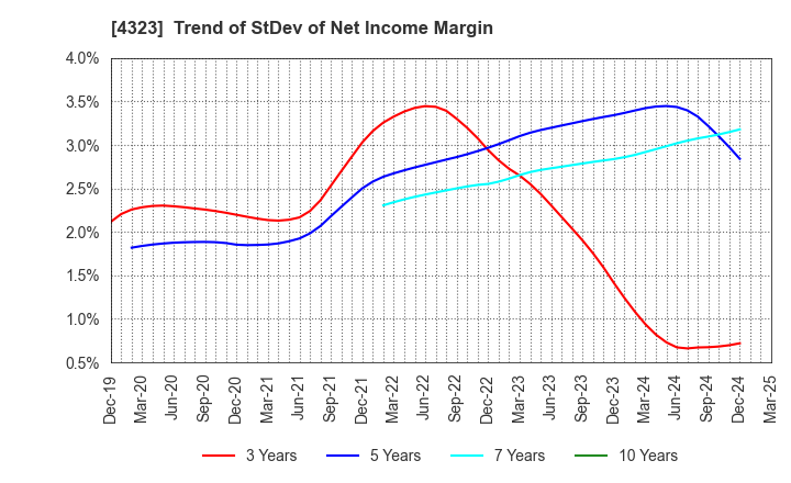 4323 Japan System Techniques Co.,Ltd.: Trend of StDev of Net Income Margin