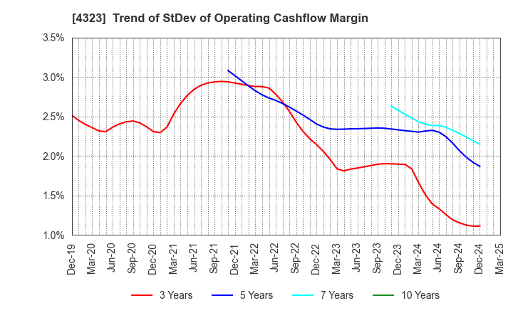 4323 Japan System Techniques Co.,Ltd.: Trend of StDev of Operating Cashflow Margin