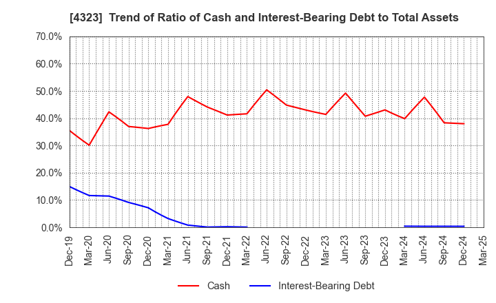 4323 Japan System Techniques Co.,Ltd.: Trend of Ratio of Cash and Interest-Bearing Debt to Total Assets