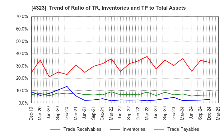 4323 Japan System Techniques Co.,Ltd.: Trend of Ratio of TR, Inventories and TP to Total Assets
