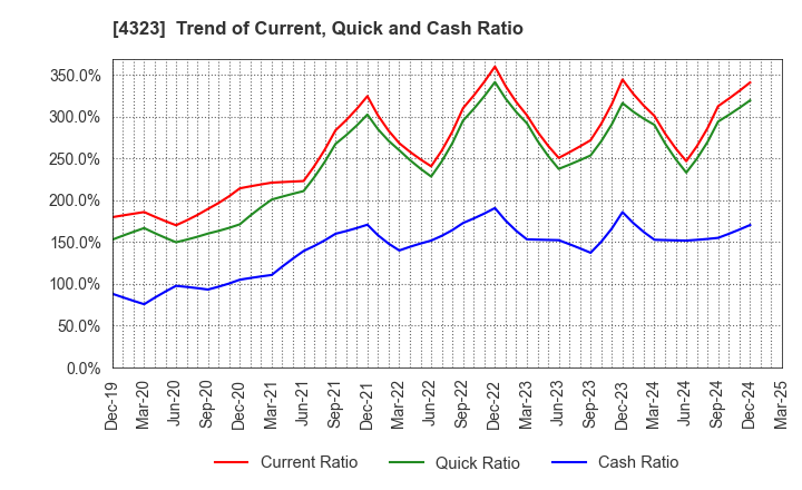 4323 Japan System Techniques Co.,Ltd.: Trend of Current, Quick and Cash Ratio