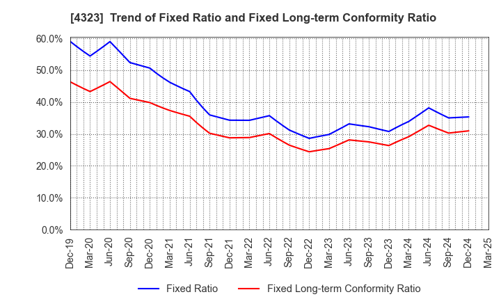 4323 Japan System Techniques Co.,Ltd.: Trend of Fixed Ratio and Fixed Long-term Conformity Ratio