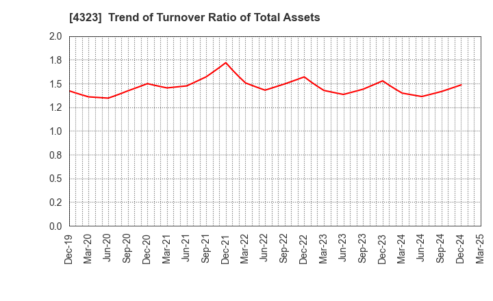 4323 Japan System Techniques Co.,Ltd.: Trend of Turnover Ratio of Total Assets