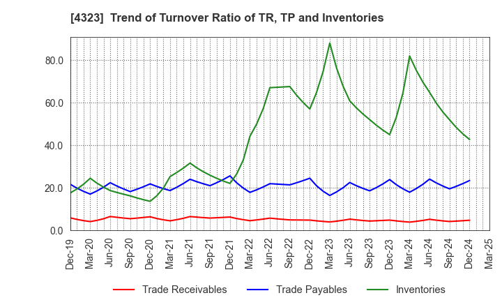 4323 Japan System Techniques Co.,Ltd.: Trend of Turnover Ratio of TR, TP and Inventories