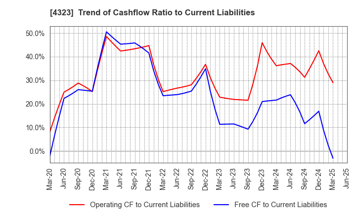 4323 Japan System Techniques Co.,Ltd.: Trend of Cashflow Ratio to Current Liabilities