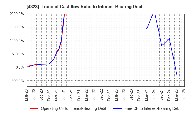 4323 Japan System Techniques Co.,Ltd.: Trend of Cashflow Ratio to Interest-Bearing Debt