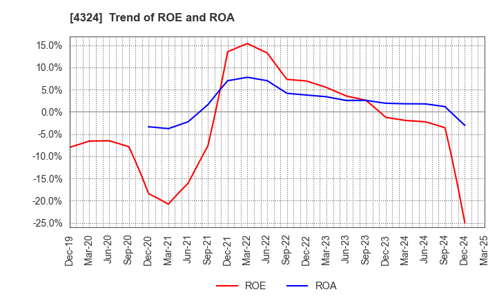 4324 DENTSU GROUP INC.: Trend of ROE and ROA