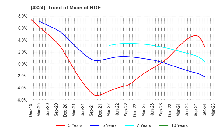 4324 DENTSU GROUP INC.: Trend of Mean of ROE
