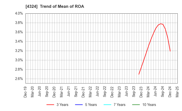 4324 DENTSU GROUP INC.: Trend of Mean of ROA