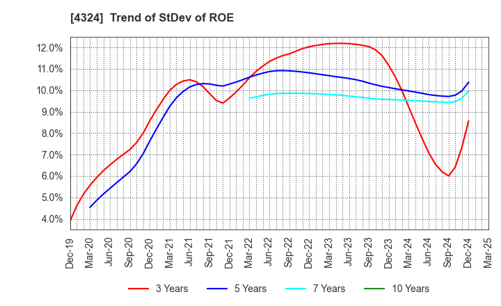 4324 DENTSU GROUP INC.: Trend of StDev of ROE