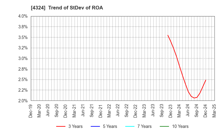 4324 DENTSU GROUP INC.: Trend of StDev of ROA