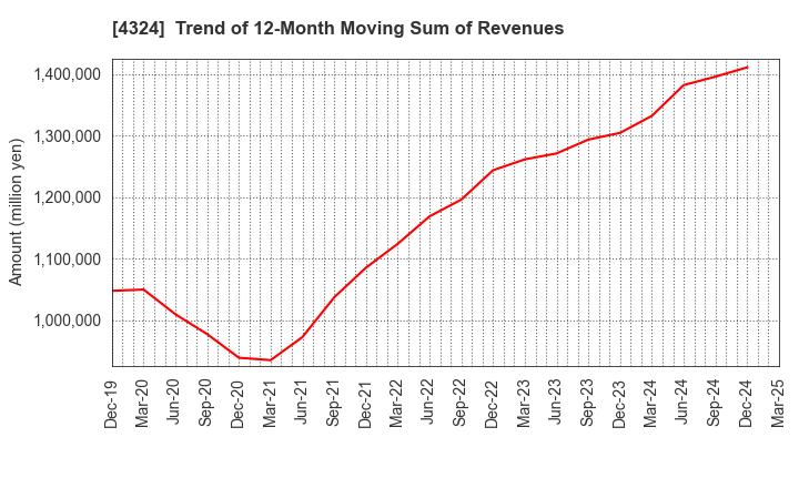4324 DENTSU GROUP INC.: Trend of 12-Month Moving Sum of Revenues